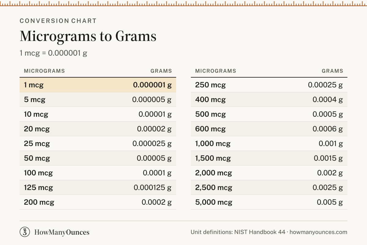 How Many Grams in a Microgram - mcg to Grams