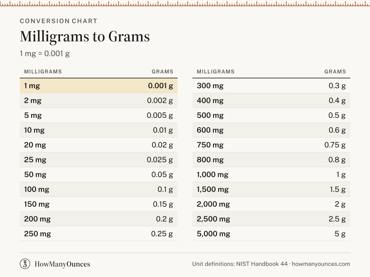 How Many Grams in a Milligram - mg to Grams