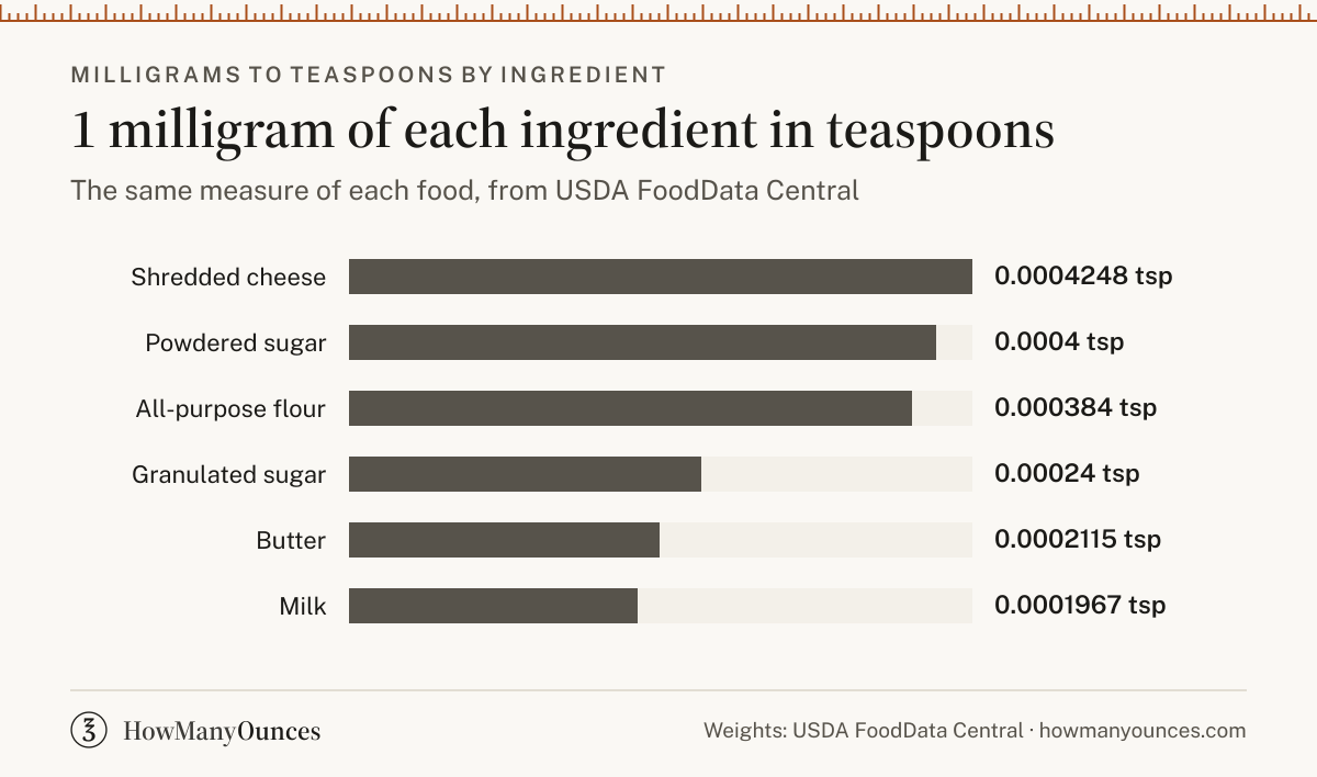 1 milligram in teaspoons for all-purpose flour, granulated sugar, butter, milk, powdered sugar and shredded cheese, from USDA FoodData Central