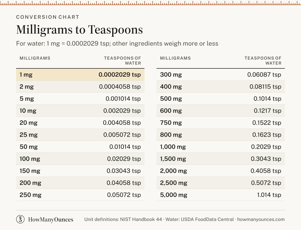 How Many Teaspoons in a Milligram - mg to Tsp