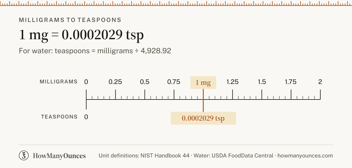 Find out how many teaspoons are in a milligram of water, flour, sugar or butter. Convert milligrams to teaspoons instantly and compare US and UK sizes.