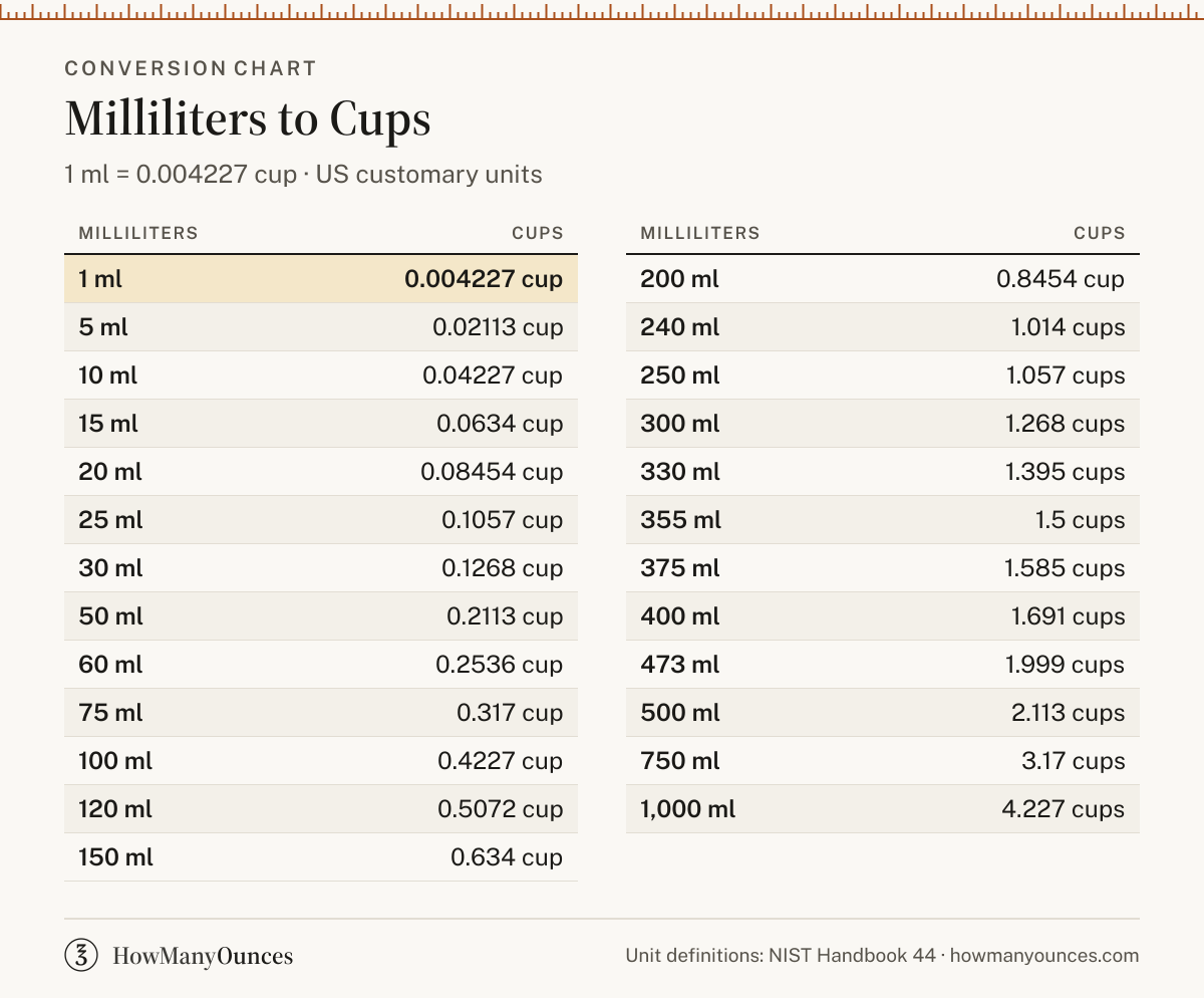 Milliliters to Cups (ml to cups) Converter