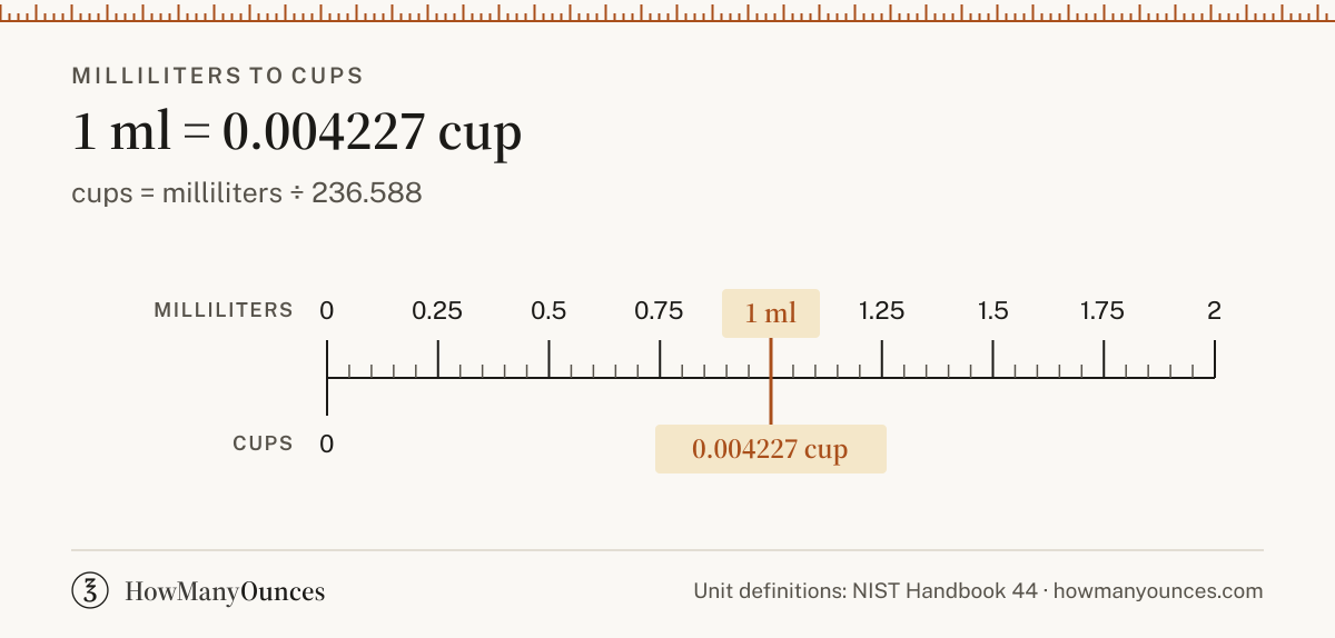 Convert milliliters to cups (ml to cups) instantly. See a chart from 1 to 1,000 milliliters, get the exact formula and compare US and UK sizes.