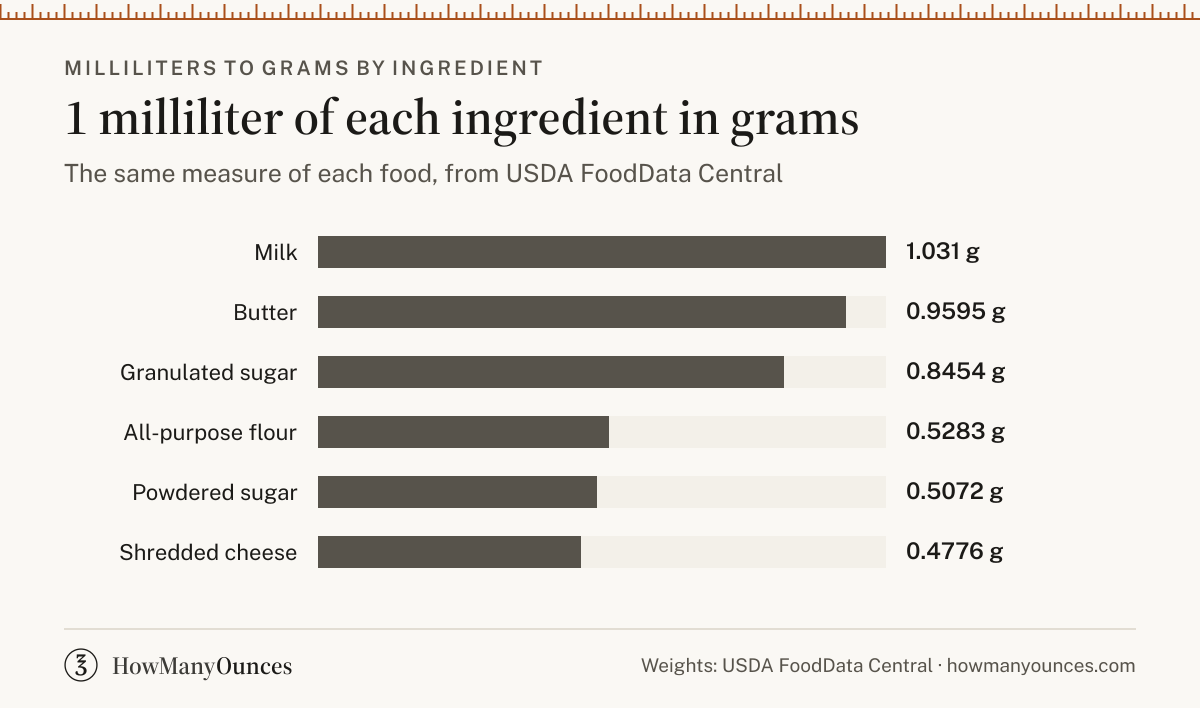 1 milliliter in grams for all-purpose flour, granulated sugar, butter, milk, powdered sugar and shredded cheese, from USDA FoodData Central