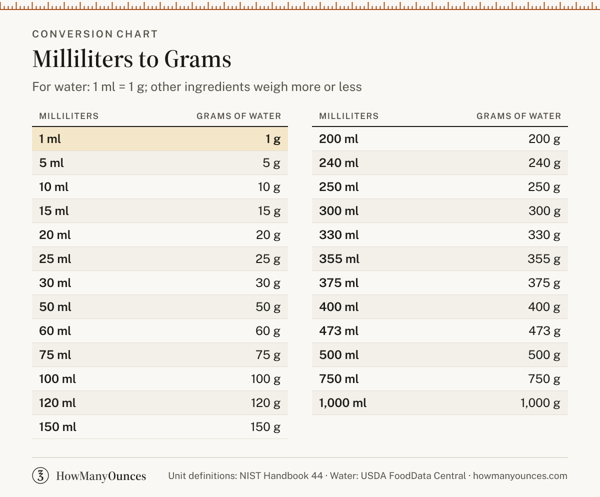 How Many Grams in a Milliliter - ml to Grams
