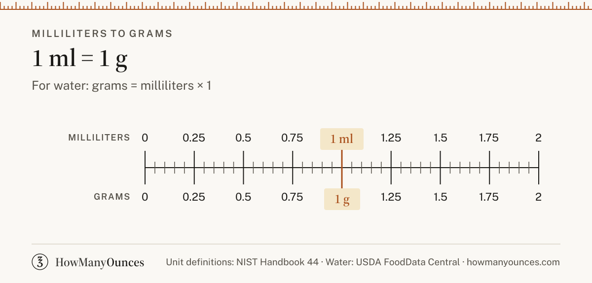 Find out how many grams are in a milliliter of water, flour, sugar or butter. Convert milliliters to grams instantly and check a worked example.