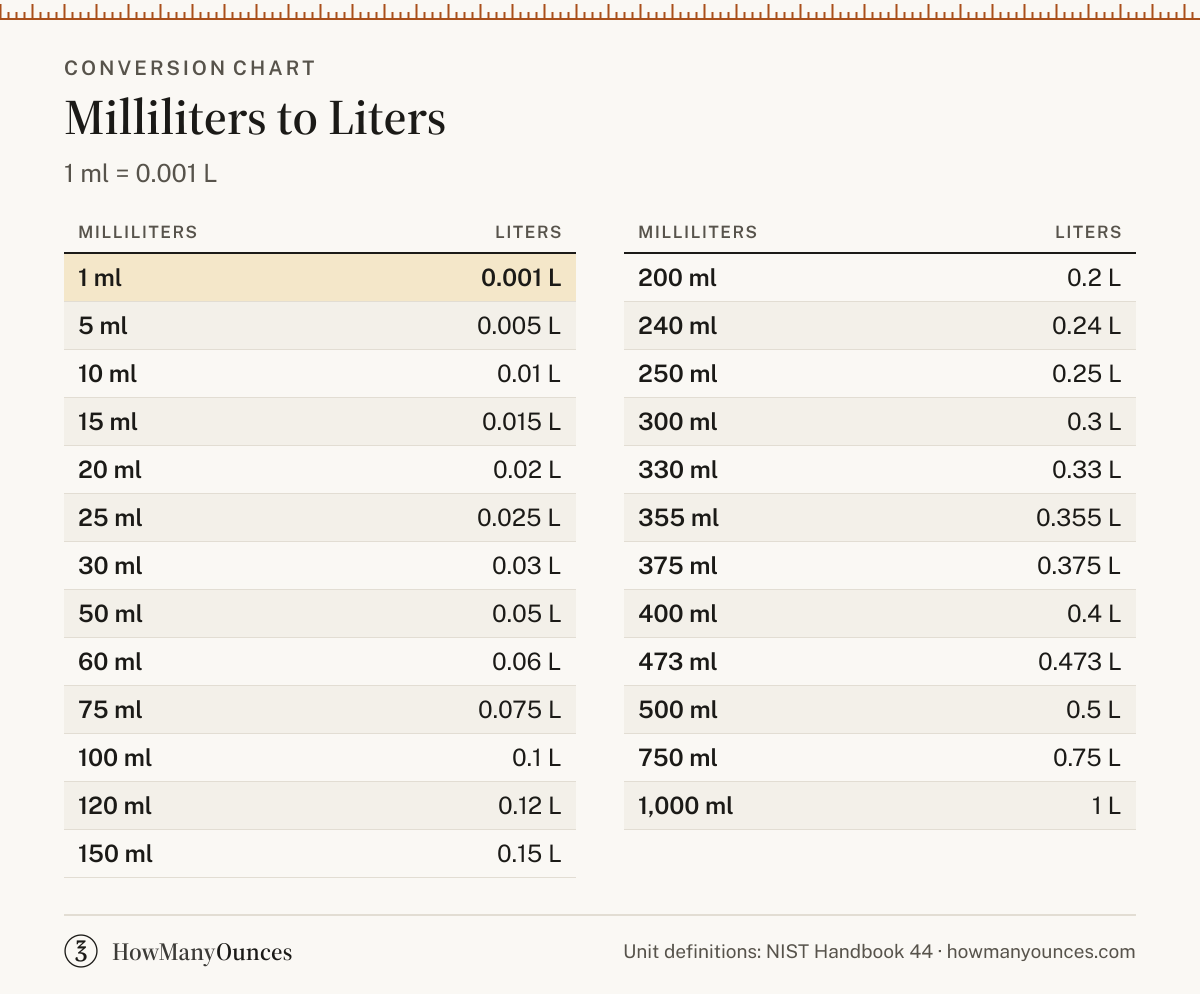 How Many Liters in a Milliliter - ml to Liters