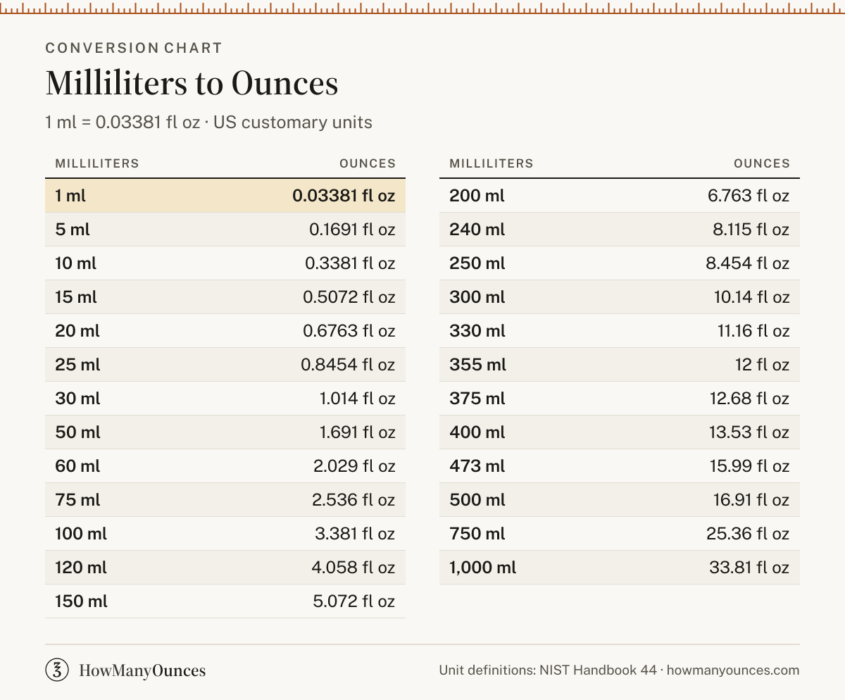 Milliliters to Ounces (ml to oz) Converter