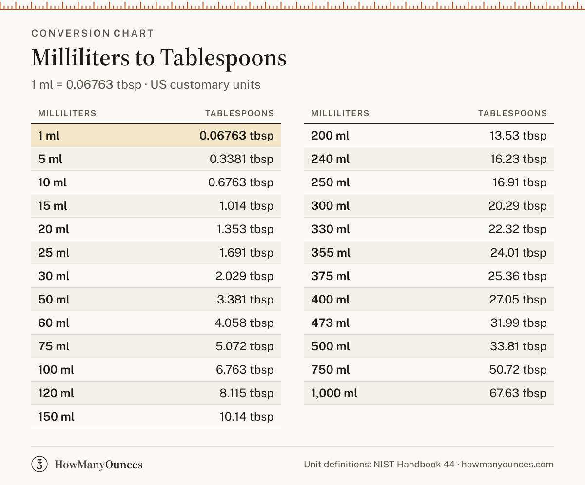 How Many Tablespoons in a Milliliter - ml to Tbsp