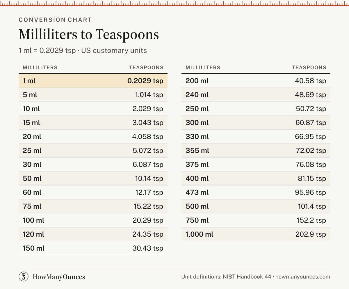 How Many Teaspoons in a Milliliter - ml to Tsp