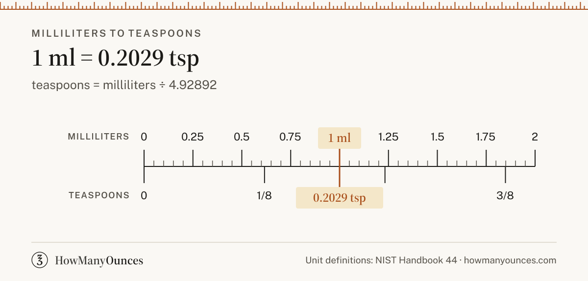 Find out how many teaspoons are in a milliliter. Convert milliliters to teaspoons instantly and see a chart from 1 to 1,000 milliliters. Free and exact.