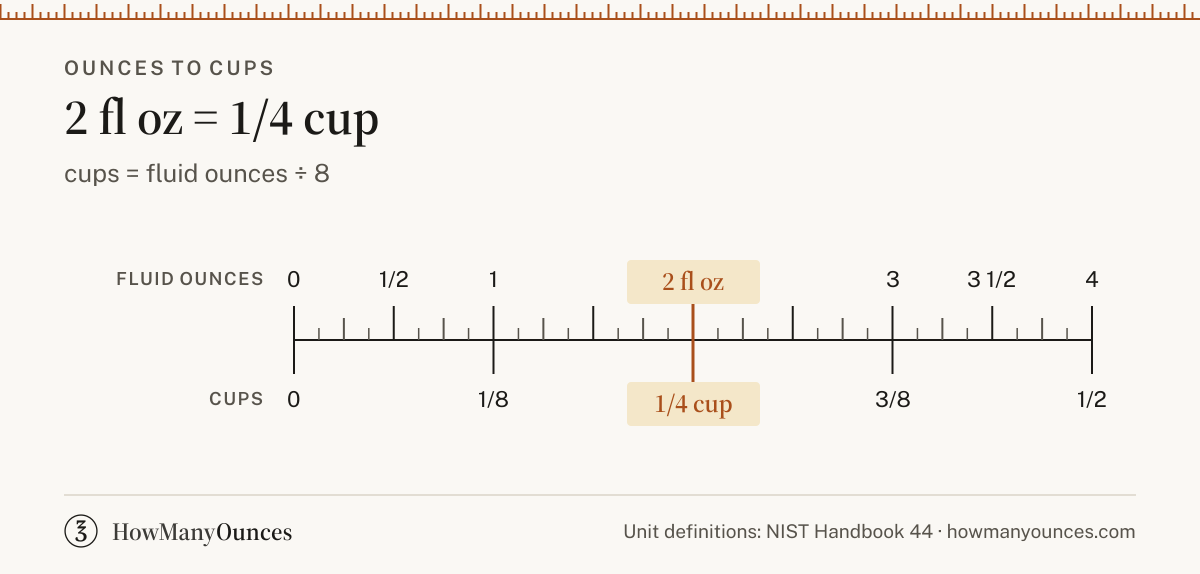2 Ounces to Cups - How Many Cups in 2 Ounces