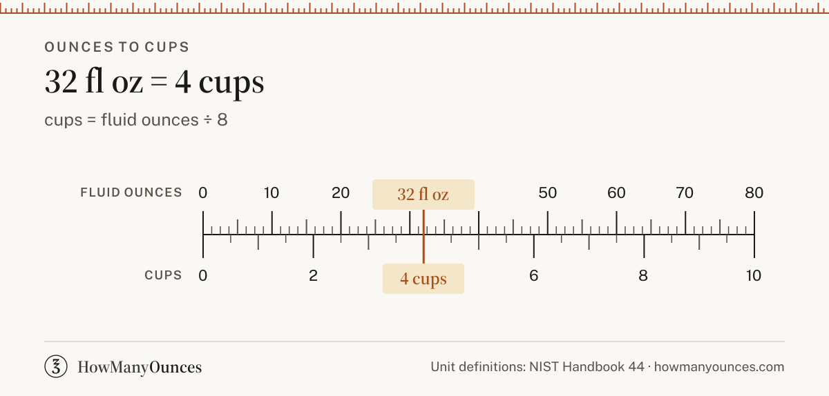 32 Ounces to Cups - How Many Cups in 32 Ounces
