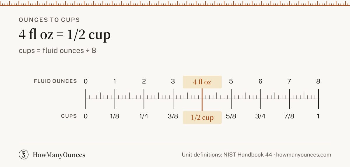 4 Ounces to Cups - How Many Cups in 4 Ounces