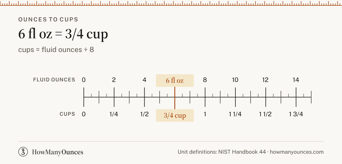 6 Ounces to Cups - How Many Cups in 6 Ounces