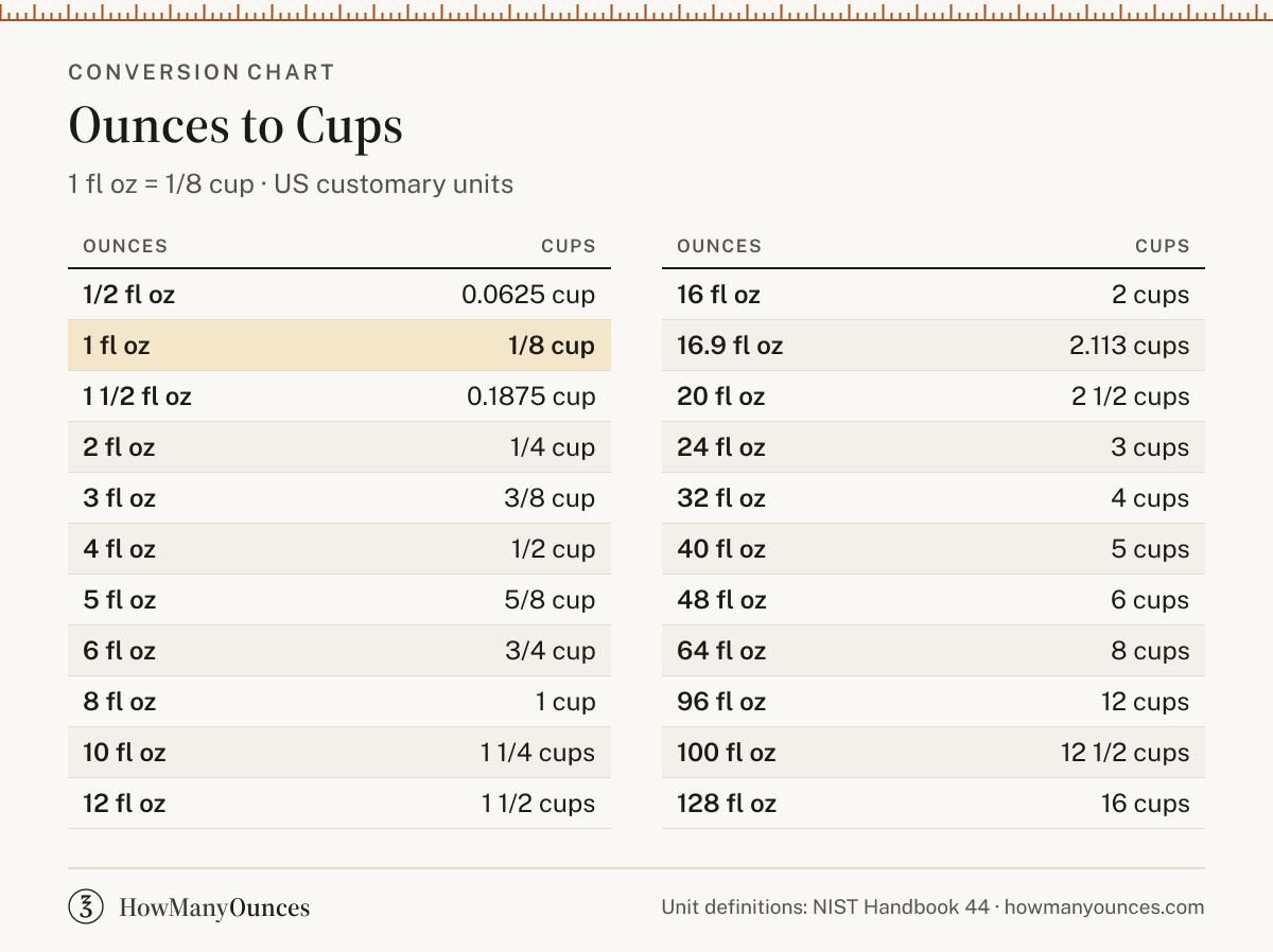 Ounces to Cups (oz to cups) Converter