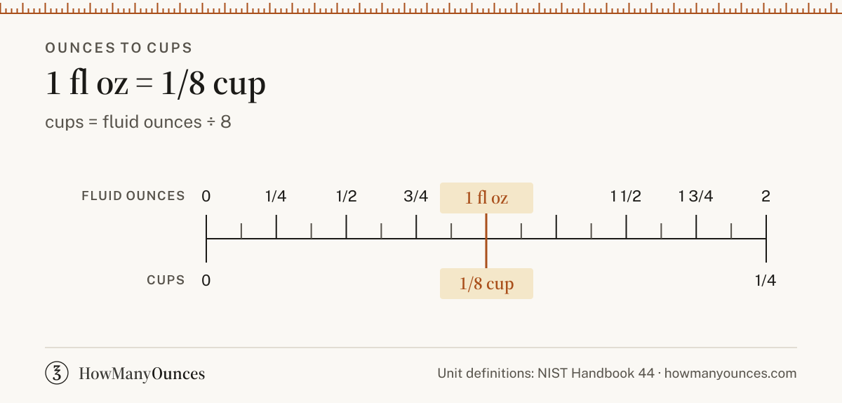 Convert ounces to cups (oz to cups) instantly. See a chart from 1/2 to 128 ounces, get the exact formula and compare US and UK sizes. Free and exact.
