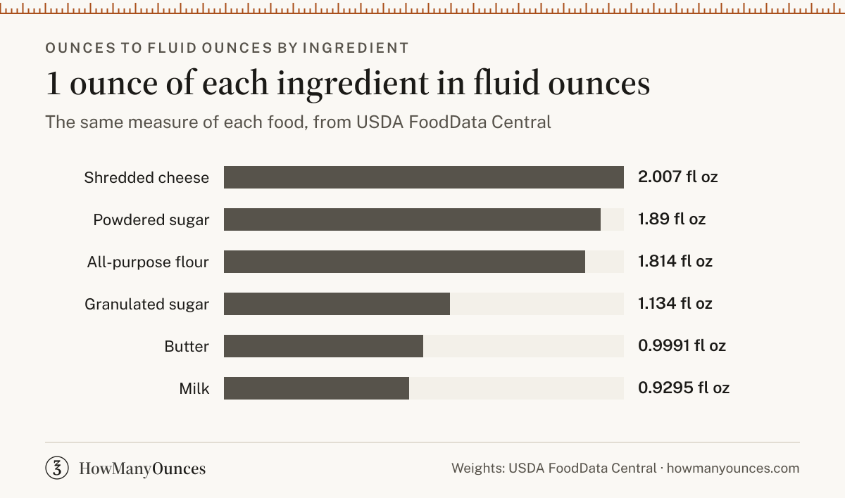 1 ounce in fluid ounces for all-purpose flour, granulated sugar, butter, milk, powdered sugar and shredded cheese, from USDA FoodData Central