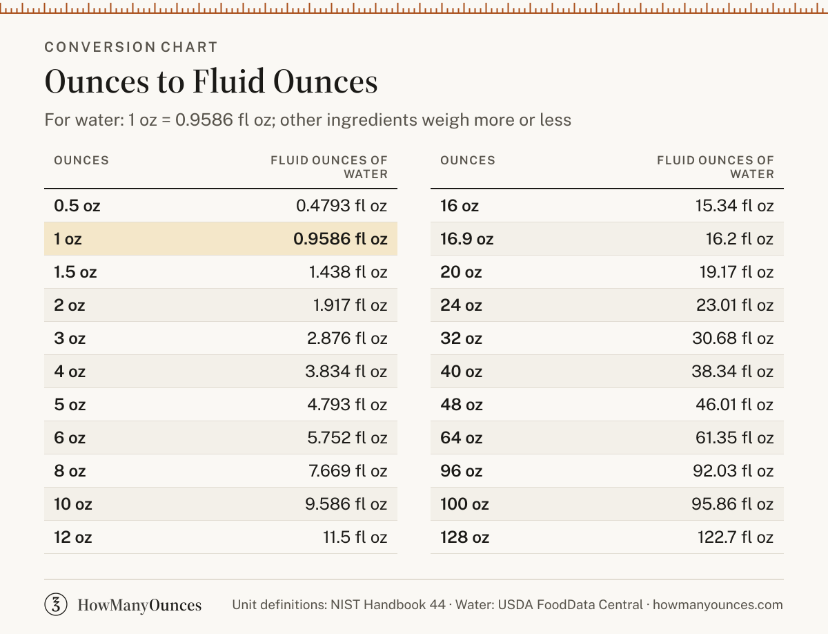 Ounces to Fluid Ounces (oz to fl oz) Converter