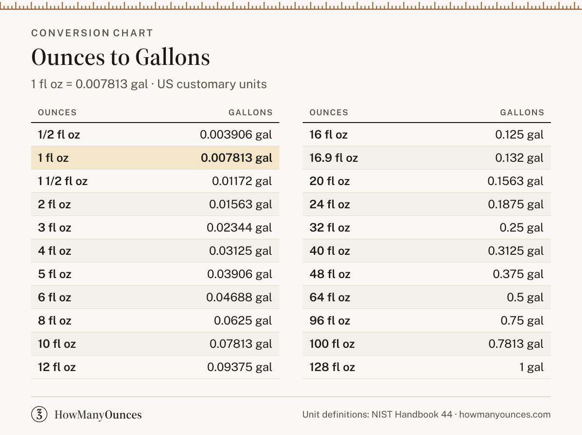 Ounces to Gallons (oz to gal) Converter