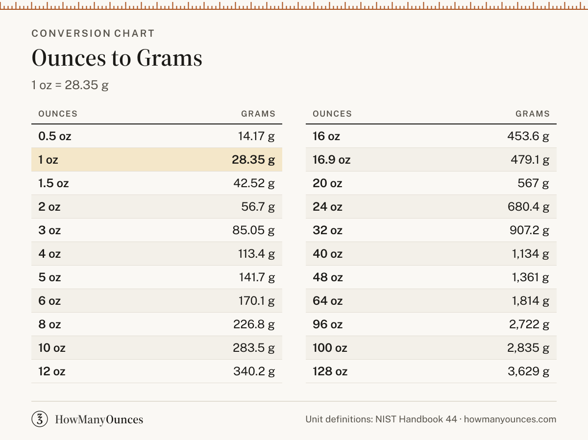 Ounces to Grams (oz to g) Converter