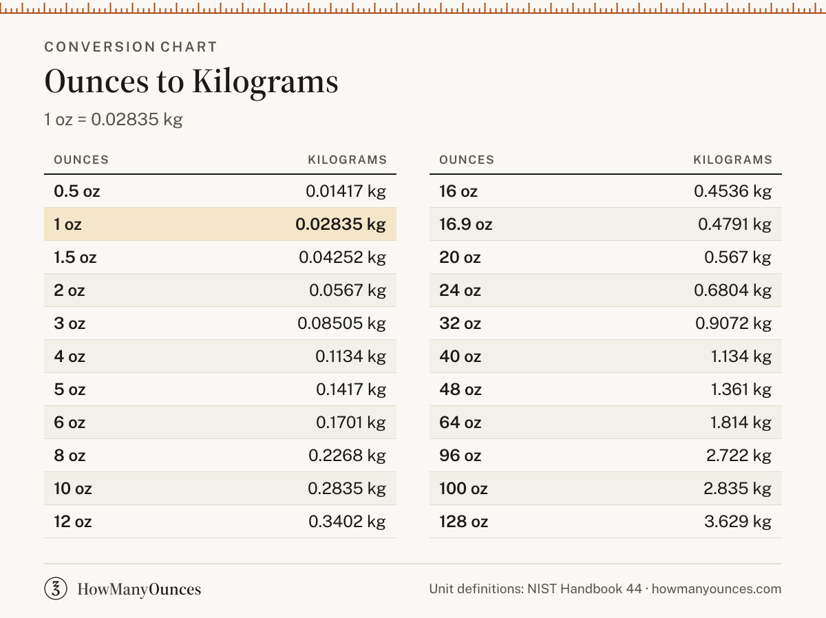 Ounces to Kilograms (oz to kg) Converter