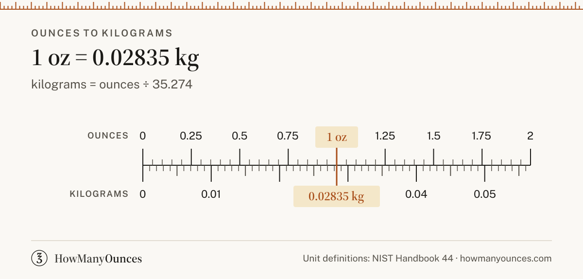 Convert ounces to kilograms (oz to kg) instantly. See a chart from 0.5 to 128 ounces, get the exact formula, check a worked example and copy the result.