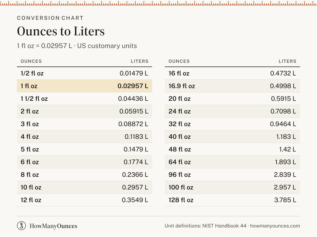 Ounces to Liters (oz to L) Converter