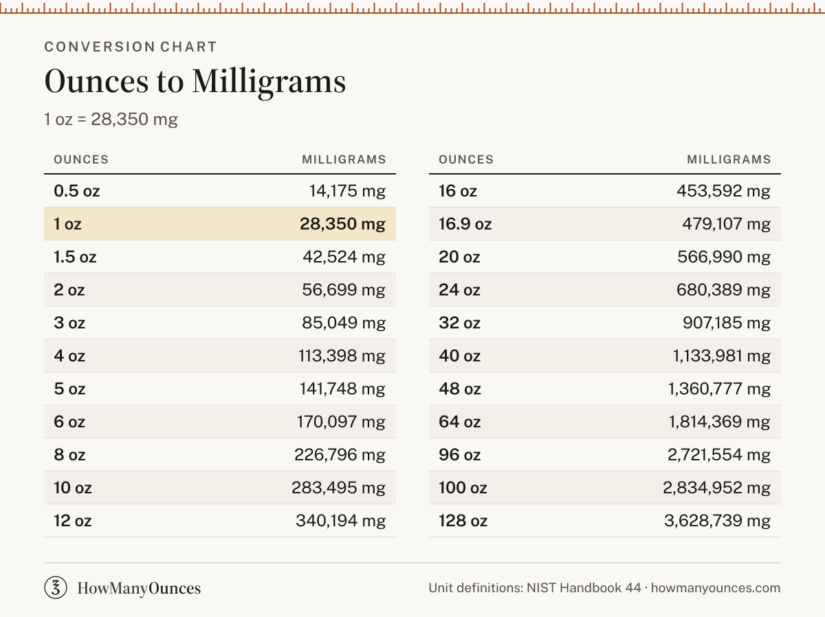 How Many Milligrams in an Ounce - Ounces to mg Converter
