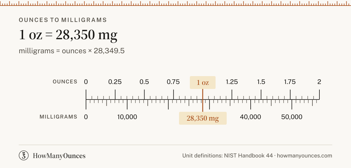 Find out how many milligrams are in an ounce. Convert ounces to milligrams instantly, see a chart from 0.5 to 128 ounces and get the exact formula.