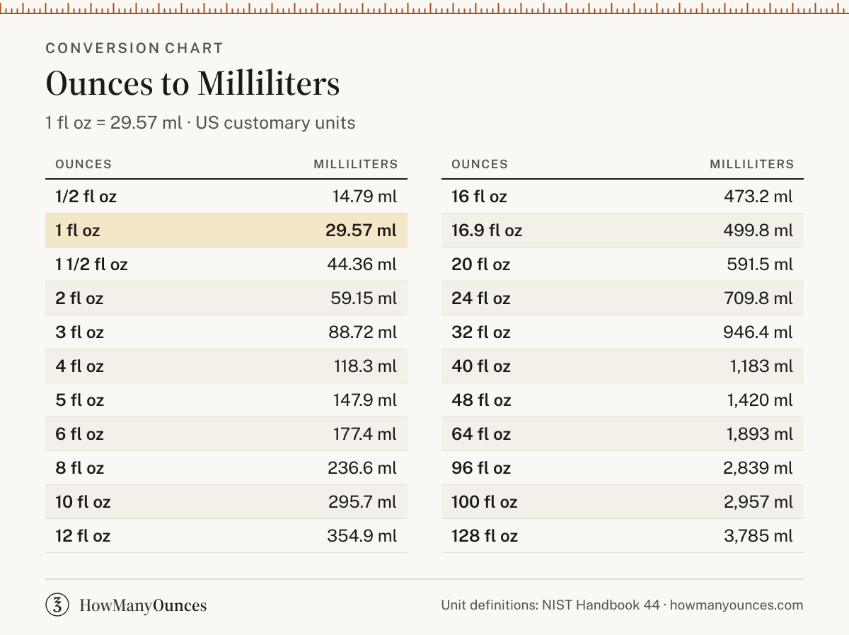Ounces to Milliliters (oz to ml) Converter