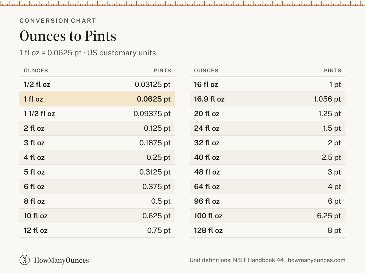 Ounces to Pints (oz to pt) Converter