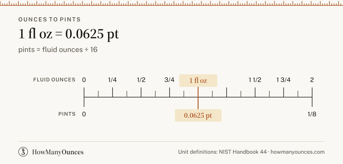 Convert ounces to pints (oz to pt) instantly. See a chart from 1/2 to 128 ounces, get the exact formula and compare US and UK sizes. Free and exact.