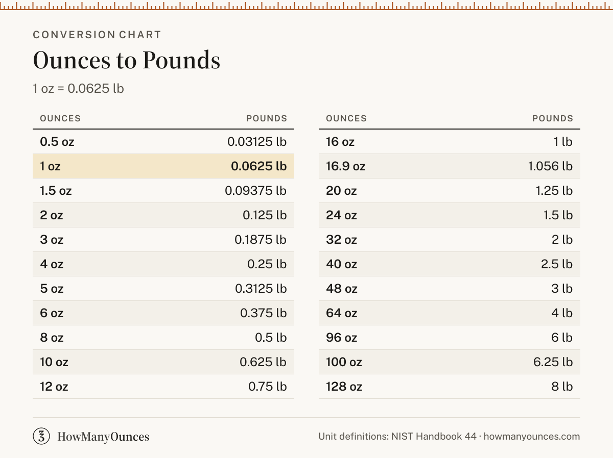 Ounces to Pounds (oz to lb) Converter