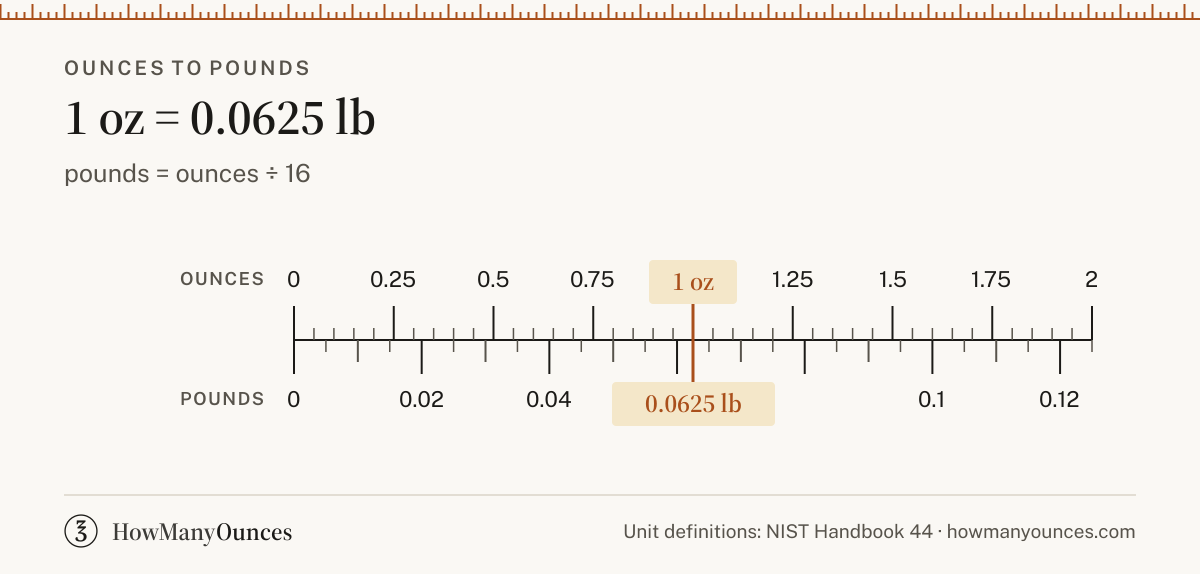Convert ounces to pounds (oz to lb) instantly. See a chart from 0.5 to 128 ounces, get the exact formula, check a worked example and copy the result.