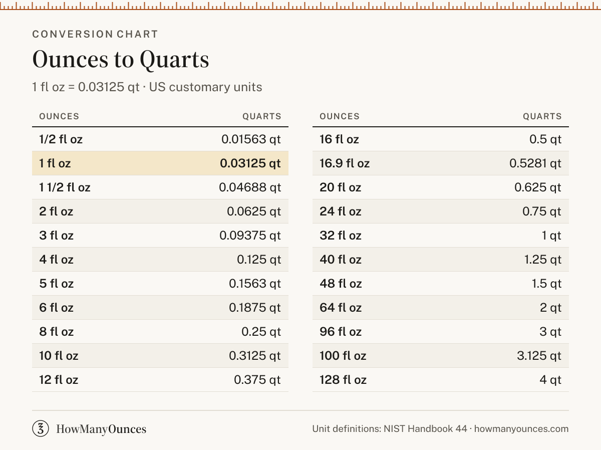 Ounces to Quarts (oz to qt) Converter