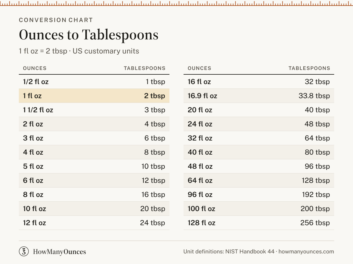 How Many Tablespoons in an Ounce - Ounces to Tbsp Converter