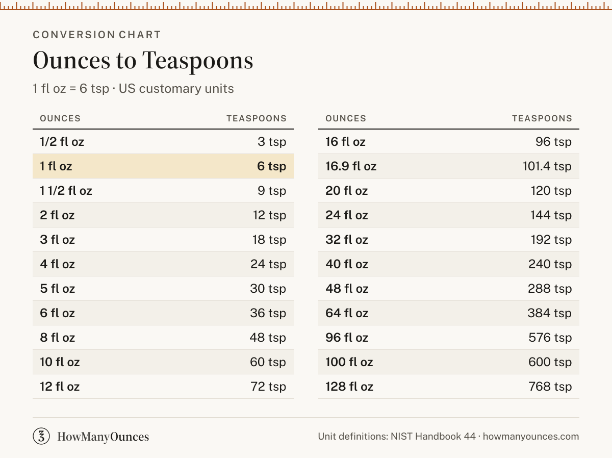 How Many Teaspoons in an Ounce - Ounces to Tsp Converter