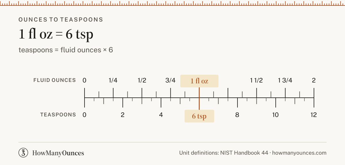 Find out how many teaspoons are in an ounce. Convert ounces to teaspoons instantly, see a chart from 1/2 to 128 ounces and get the exact formula.