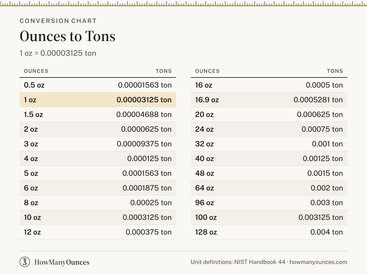 How Many Tons in an Ounce - Ounces to Tons Converter