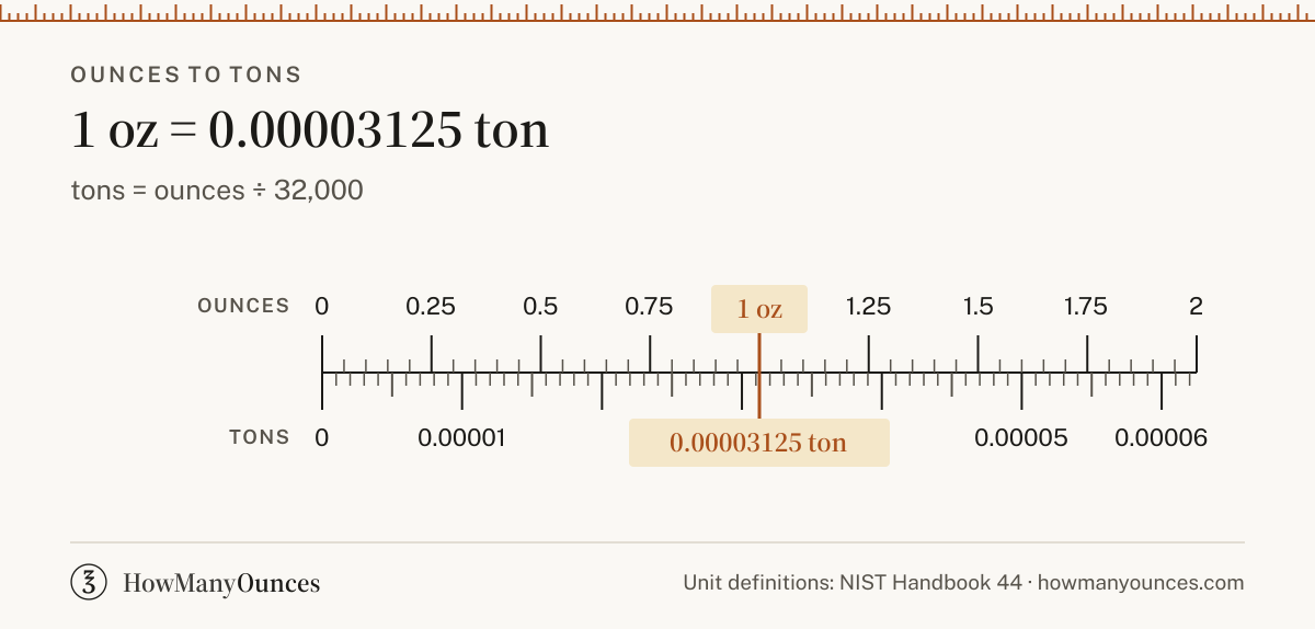 Find out how many tons are in an ounce. Convert ounces to tons instantly, see a chart from 0.5 to 128 ounces, get the exact formula and copy the result.