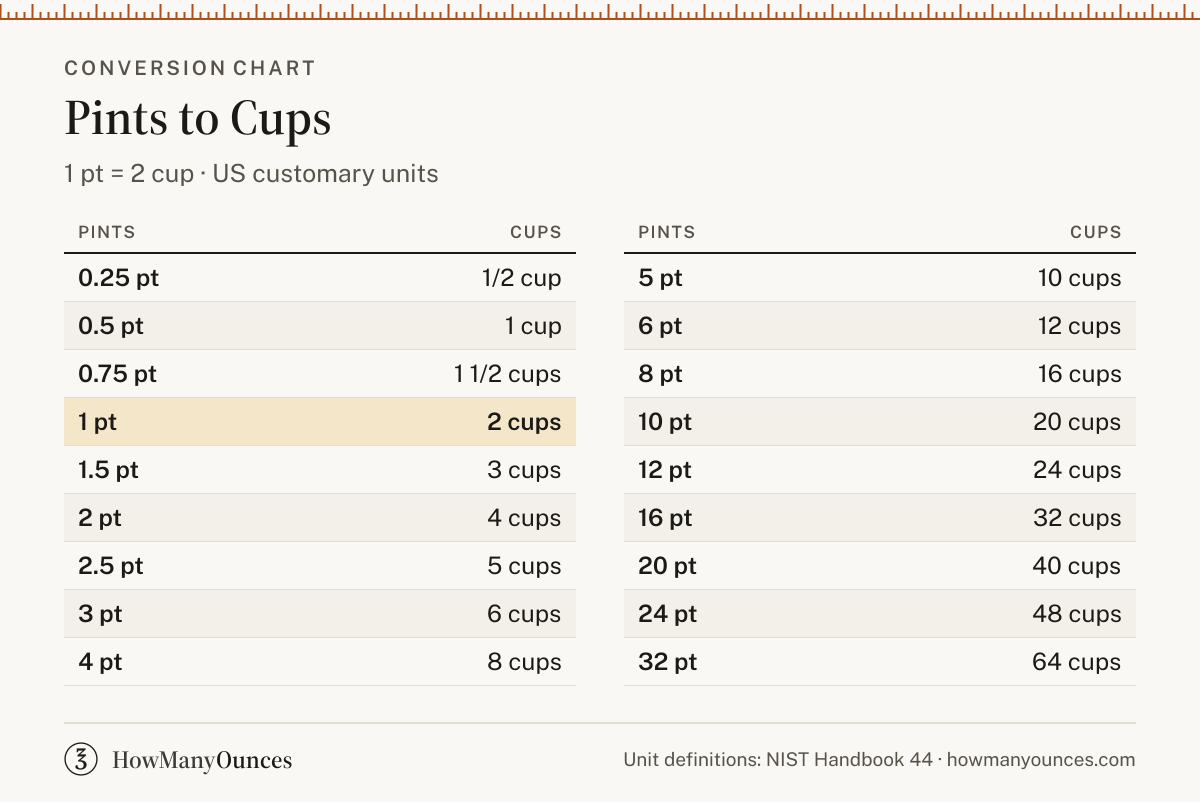 How Many Cups in a Pint - Pints to Cups Converter