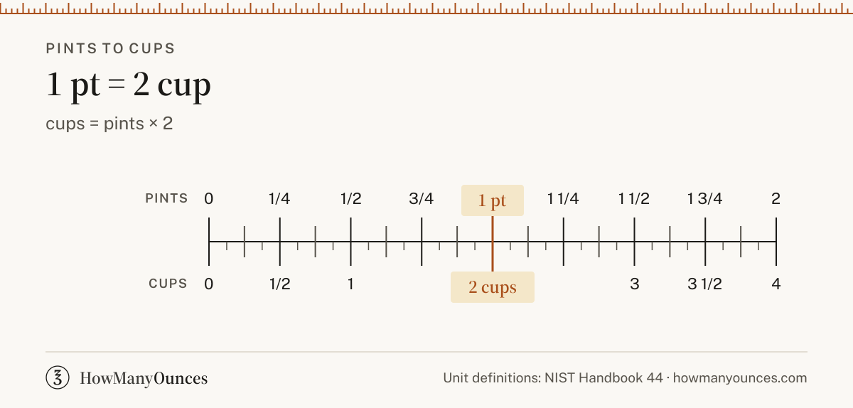 Find out how many cups are in a pint. Convert pints to cups instantly, see a chart from 0.25 to 32 pints, get the exact formula and compare US and UK sizes.