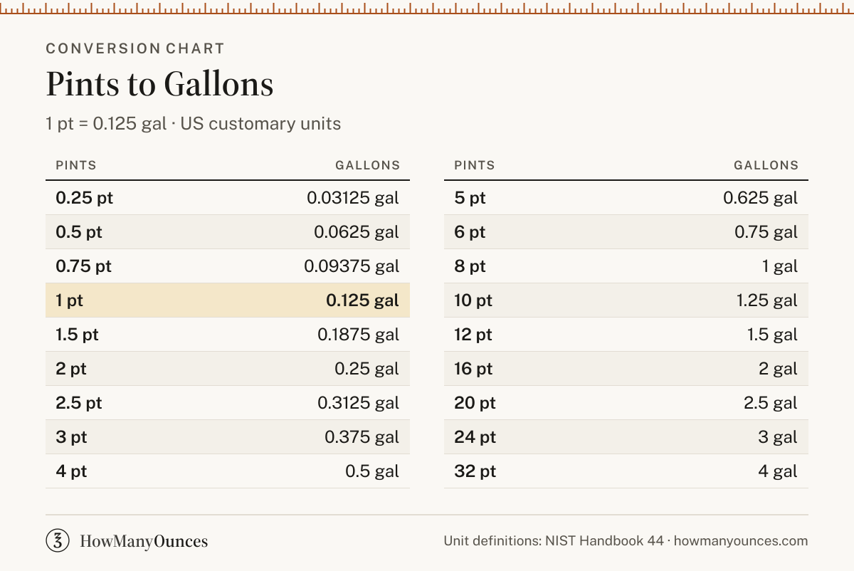 How Many Gallons in a Pint - Pints to Gallons Converter