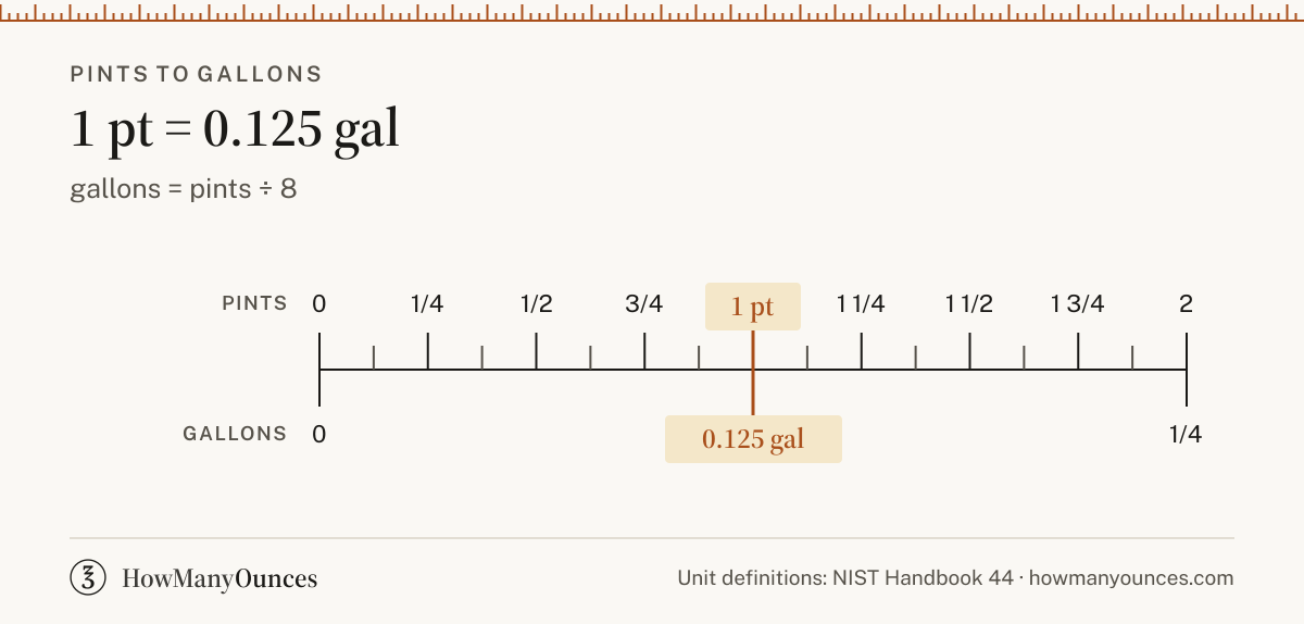 Find out how many gallons are in a pint. Convert pints to gallons instantly, see a chart from 0.25 to 32 pints, get the exact formula and copy the result.