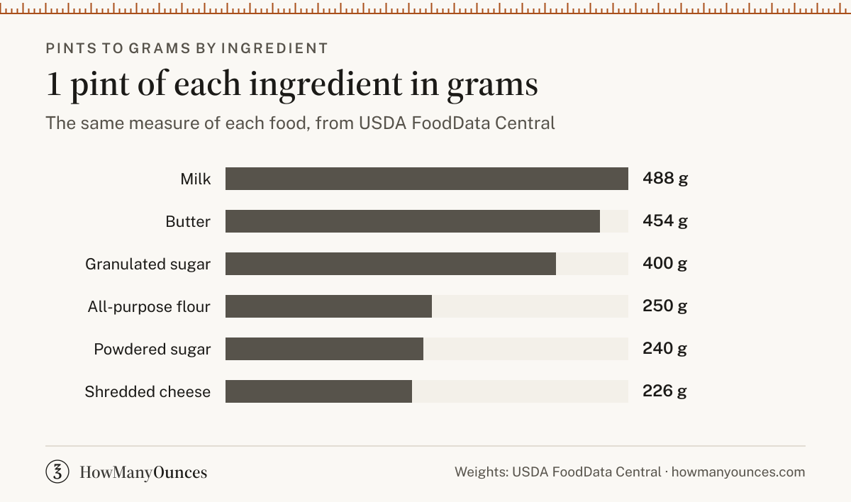 1 pint in grams for all-purpose flour, granulated sugar, butter, milk, powdered sugar and shredded cheese, from USDA FoodData Central