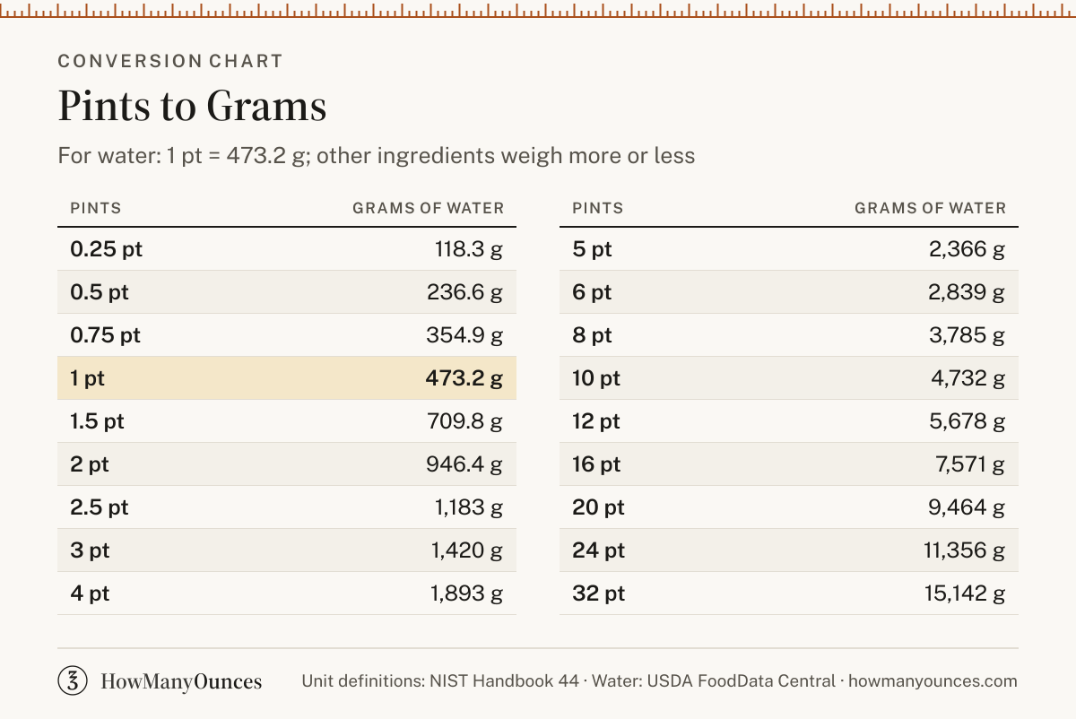 How Many Grams in a Pint - Pints to Grams Converter