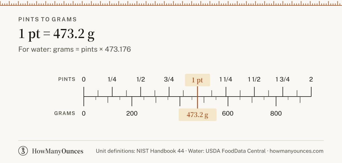 Find out how many grams are in a pint of water, flour, sugar or butter. Convert pints to grams instantly and see a chart from 0.25 to 32 pints.