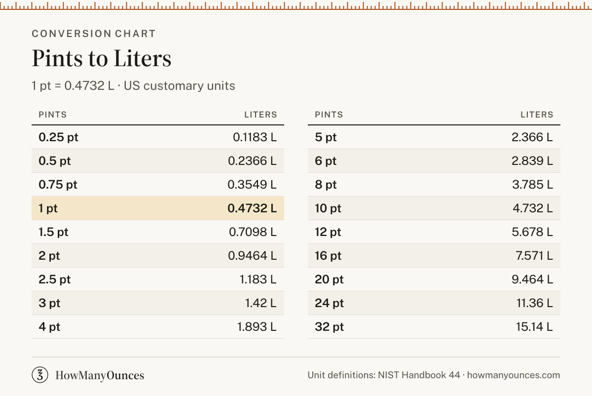 How Many Liters in a Pint - Pints to Liters Converter