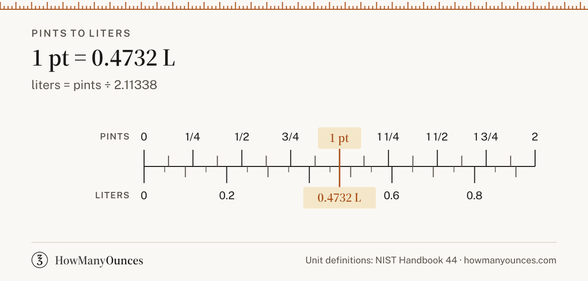 Find out how many liters are in a pint. Convert pints to liters instantly, see a chart from 0.25 to 32 pints, get the exact formula and copy the result.